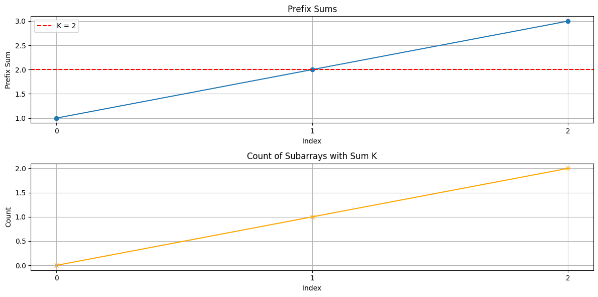 Sum of Subarray is K